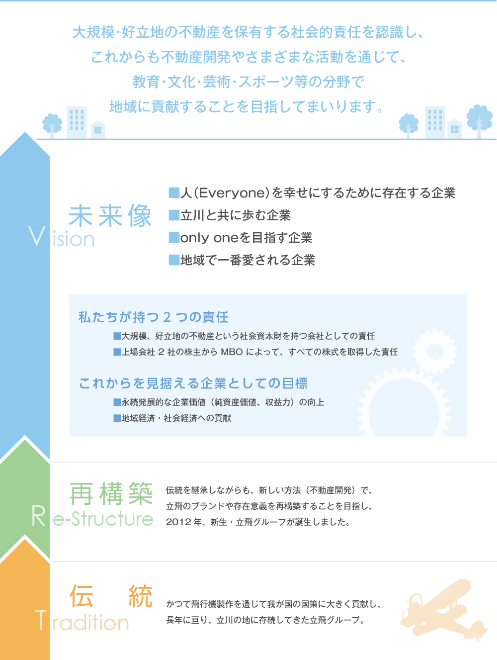 企業ビジョンイメージ（大規模・好立地の不動産を保有する社会的責任を認識し、これからも不動産開発やさまざまな活動を通じて、教育・文化・芸術・スポーツ等の分野で地域に貢献することを目指してまいります